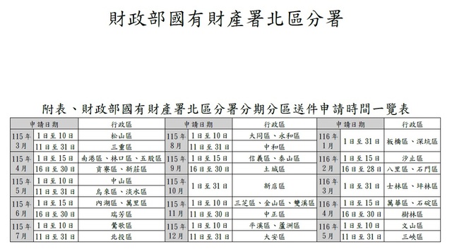 附表-財政部國有財產署北區分署分期分區送件申請時間一覽表