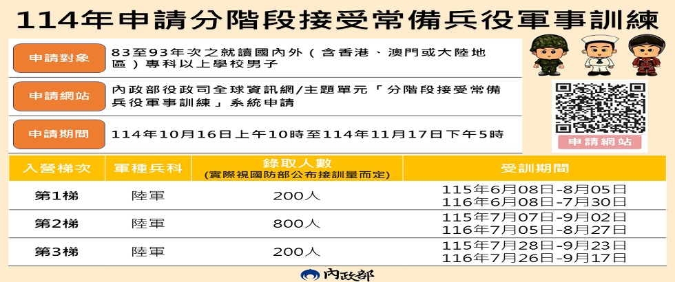 114年就讀專科以上83至93年次在學男子，申請分階段常備兵役軍事訓練。另開視窗