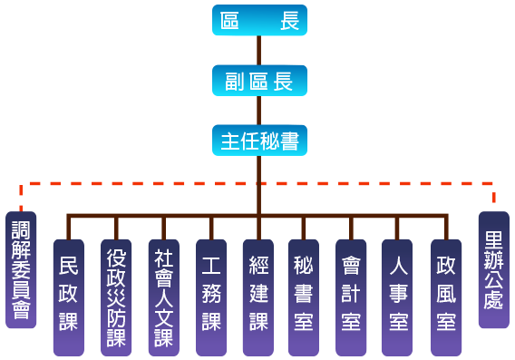 行政組織圖