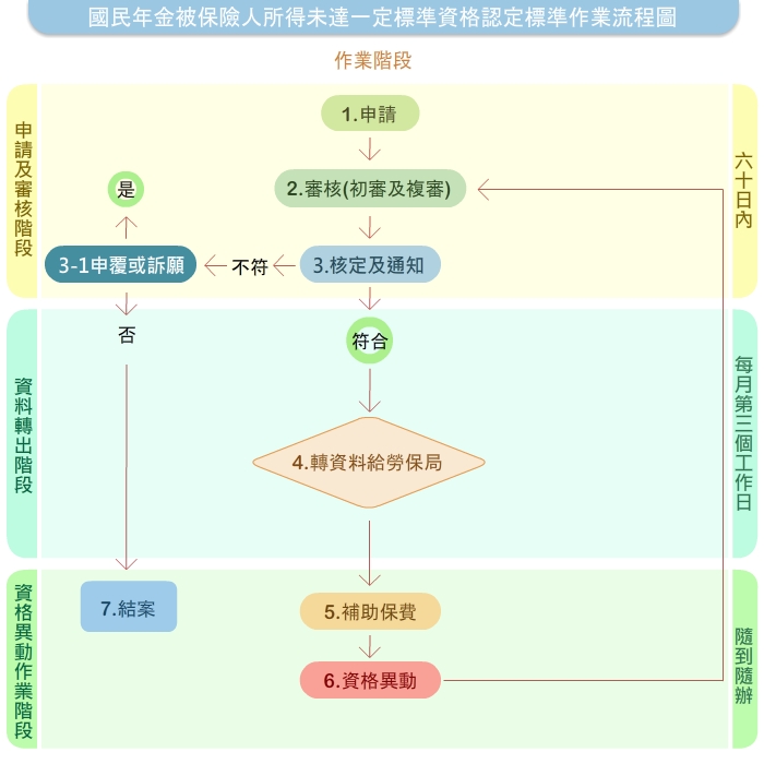 國民年金被保險人所得未達一定標準資格認定標準作業流程圖